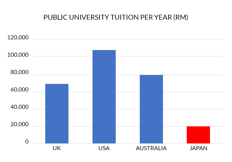 日本の大学の授業料は高いと聞いていますが、いくらぐらいかかりますか？